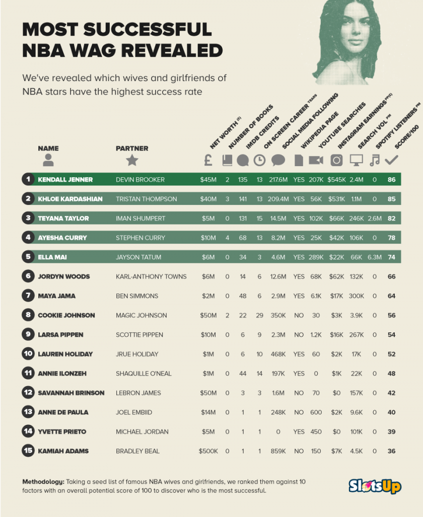 Новости НБА. SlotsUp представил десятку самых успешных жен и подруг игроков  На первом месте – Кендалл Дженнер